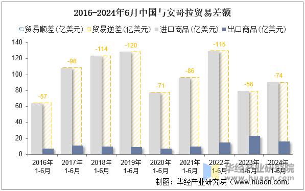 2016-2024年6月中国与安哥拉贸易差额