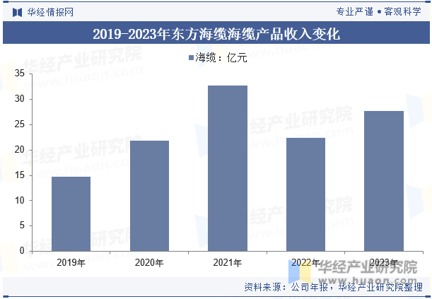 2019-2023年东方海缆海缆产品收入变化