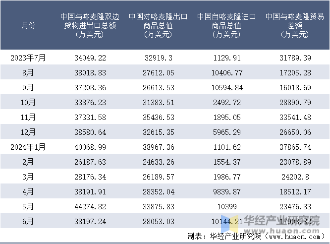 2023-2024年6月中国与喀麦隆双边货物进出口额月度统计表