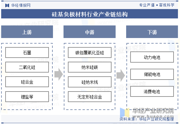 硅基负极材料行业产业链结构