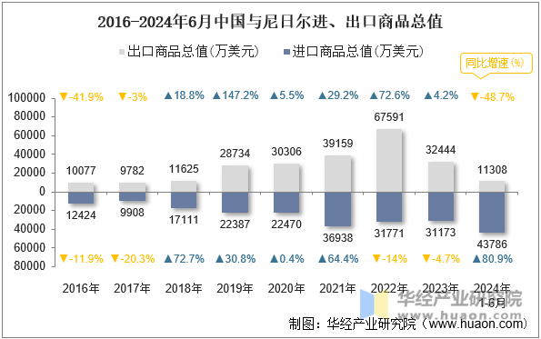 2016-2024年6月中国与尼日尔进、出口商品总值