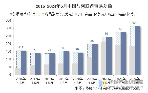 2016-2024年6月中国与阿联酋贸易差额