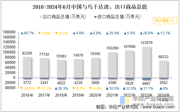 2016-2024年6月中国与乌干达进、出口商品总值