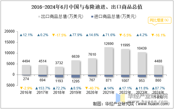 2016-2024年6月中国与布隆迪进、出口商品总值