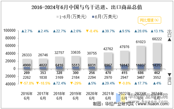 2016-2024年6月中国与乌干达进、出口商品总值