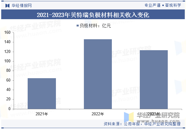 2021-2023年贝特瑞负极材料相关收入变化