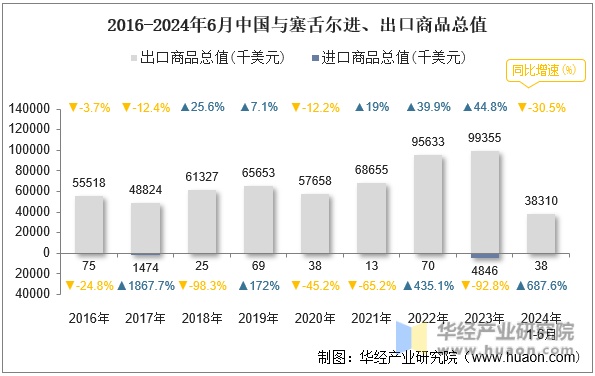 2016-2024年6月中国与塞舌尔进、出口商品总值