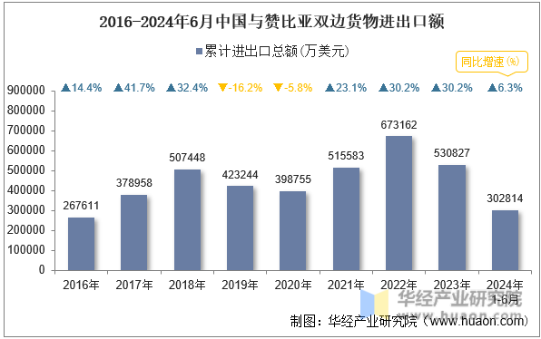 2016-2024年6月中国与赞比亚双边货物进出口额