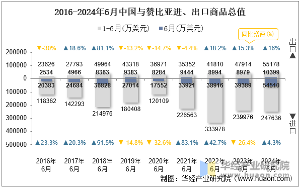 2016-2024年6月中国与赞比亚进、出口商品总值