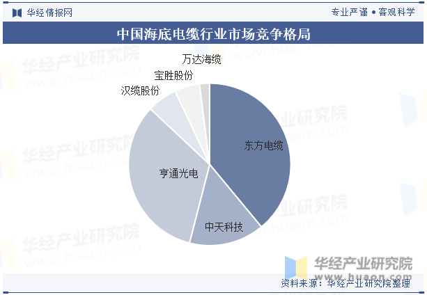 中国海底电缆行业市场竞争格局