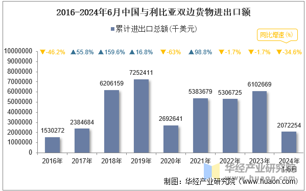 2016-2024年6月中国与利比亚双边货物进出口额