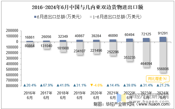 2016-2024年6月中国与几内亚双边货物进出口额