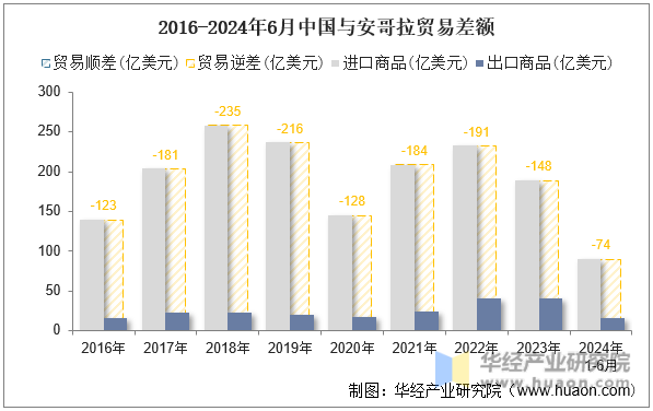 2016-2024年6月中国与安哥拉贸易差额