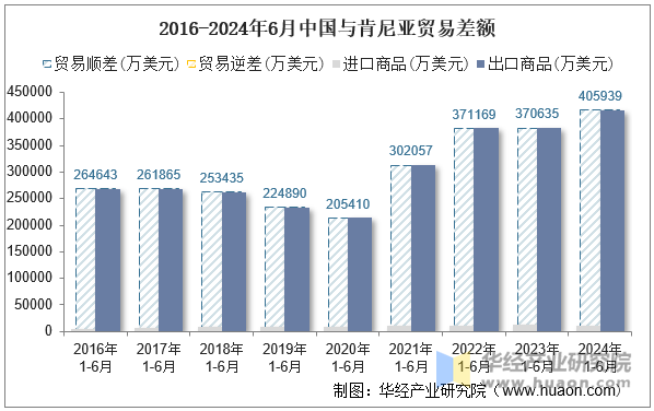 2016-2024年6月中国与肯尼亚贸易差额