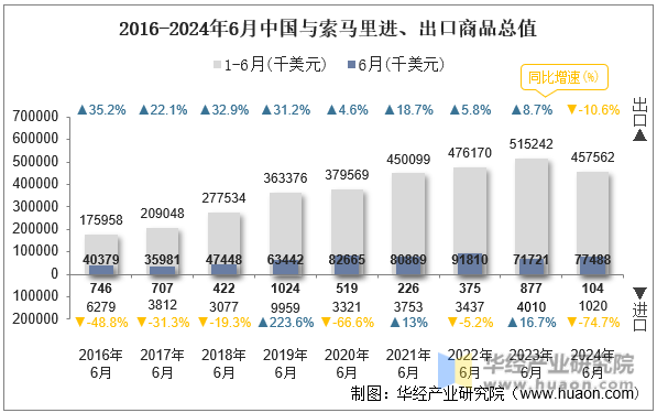 2016-2024年6月中国与索马里进、出口商品总值