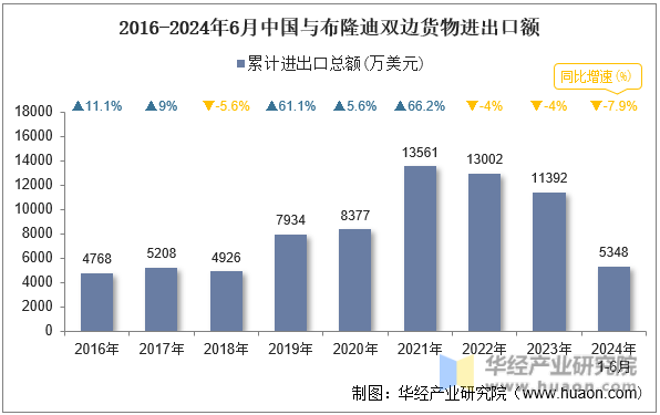 2016-2024年6月中国与布隆迪双边货物进出口额