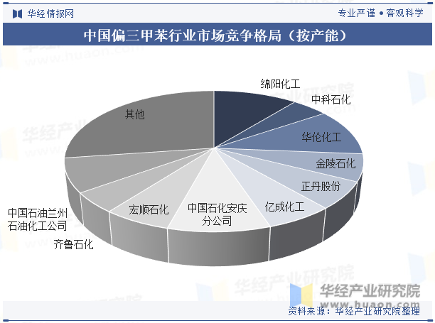 中国偏三甲苯行业市场竞争格局（按产能）