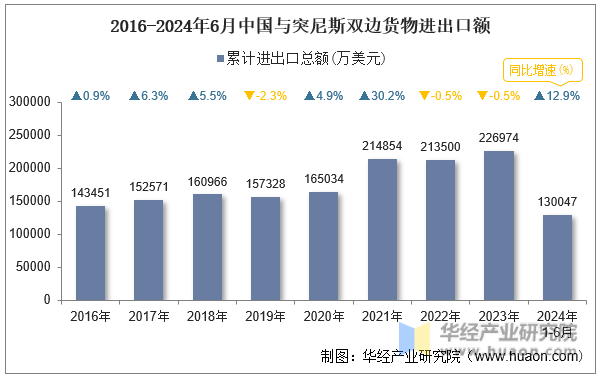 2016-2024年6月中国与突尼斯双边货物进出口额