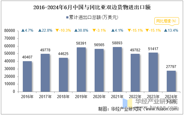 2016-2024年6月中国与冈比亚双边货物进出口额