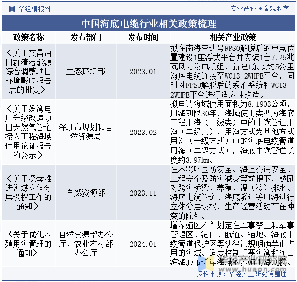 中国海底电缆行业相关政策梳理