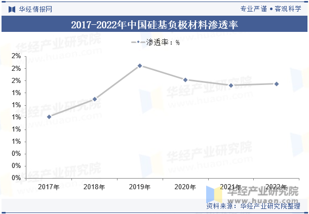 2017-2022年中国硅基负极材料渗透率