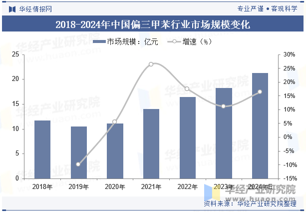 2018-2024年中国偏三甲苯行业市场规模变化