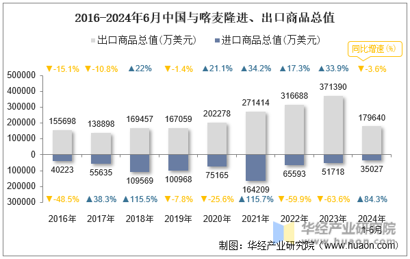 2016-2024年6月中国与喀麦隆进、出口商品总值