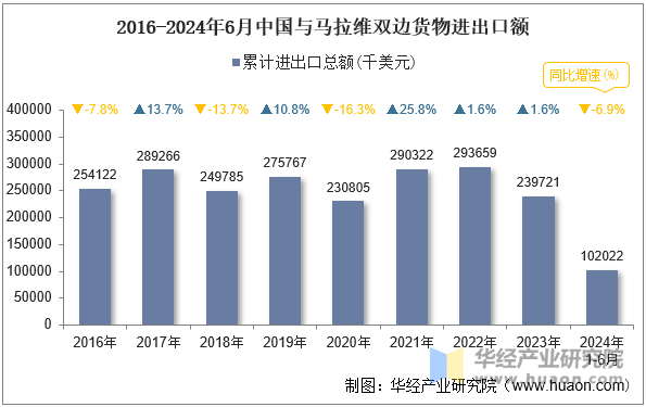 2016-2024年6月中国与马拉维双边货物进出口额