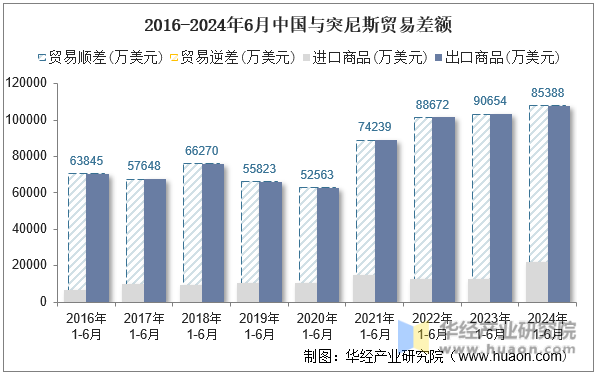 2016-2024年6月中国与突尼斯贸易差额