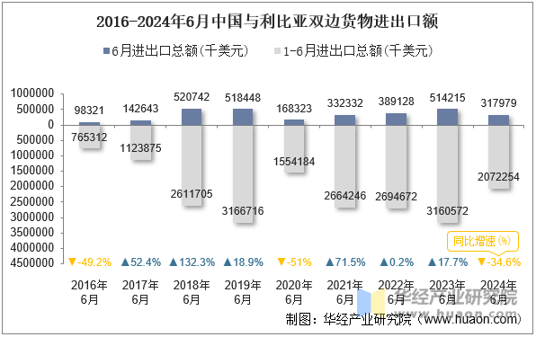 2016-2024年6月中国与利比亚双边货物进出口额