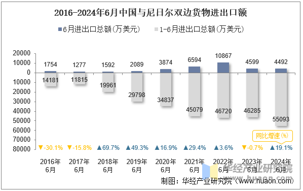 2016-2024年6月中国与尼日尔双边货物进出口额