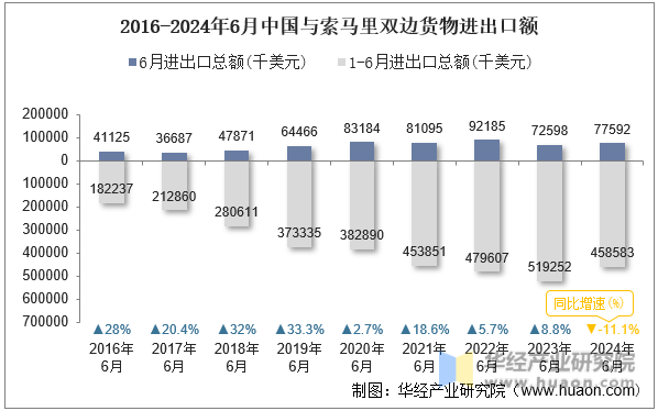 2016-2024年6月中国与索马里双边货物进出口额