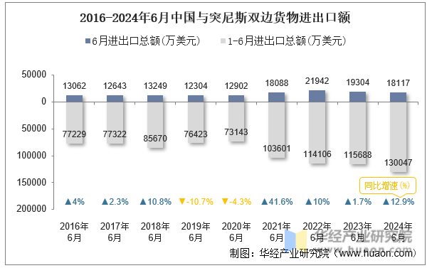 2016-2024年6月中国与突尼斯双边货物进出口额