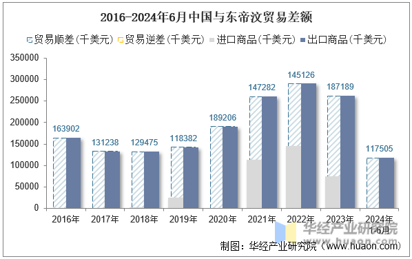 2016-2024年6月中国与东帝汶贸易差额