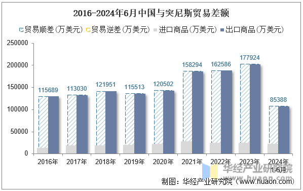 2016-2024年6月中国与突尼斯贸易差额