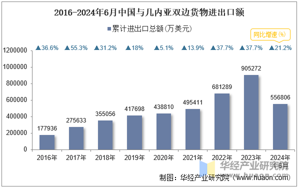 2016-2024年6月中国与几内亚双边货物进出口额