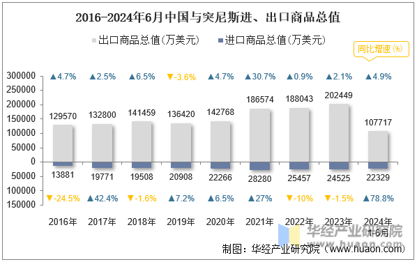 2016-2024年6月中国与突尼斯进、出口商品总值