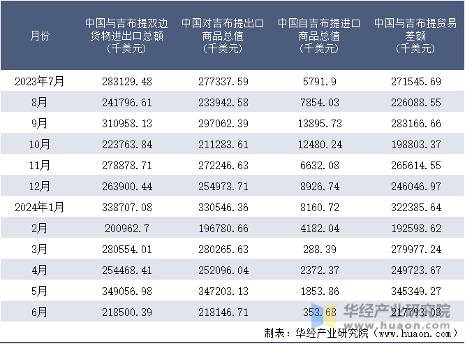 2023-2024年6月中国与吉布提双边货物进出口额月度统计表