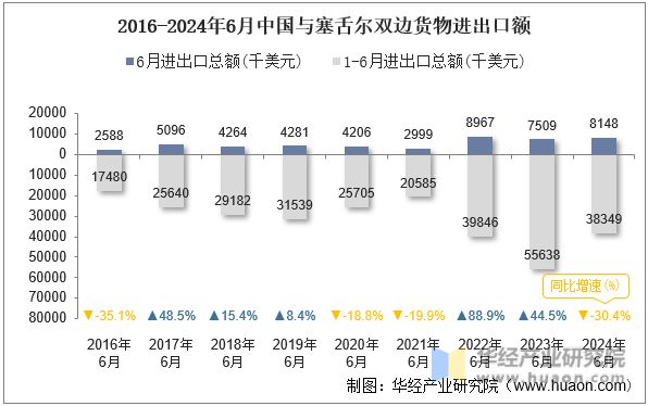 2016-2024年6月中国与塞舌尔双边货物进出口额