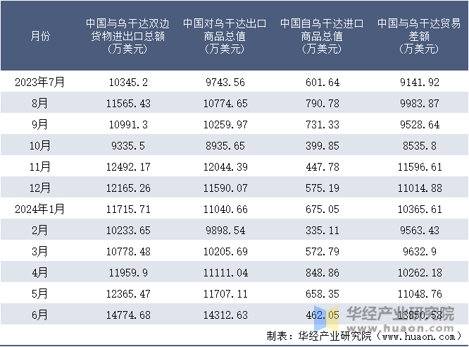 2023-2024年6月中国与乌干达双边货物进出口额月度统计表