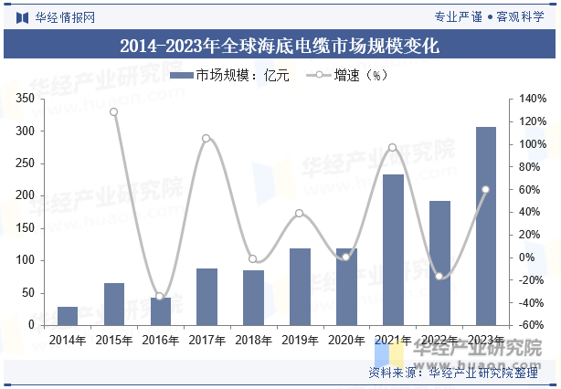 2014-2023年全球海底电缆市场规模变化