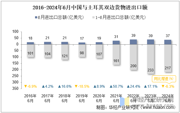 2016-2024年6月中国与土耳其双边货物进出口额