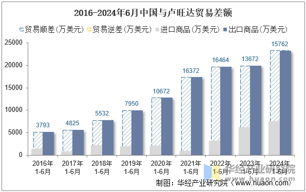 2016-2024年6月中国与卢旺达贸易差额