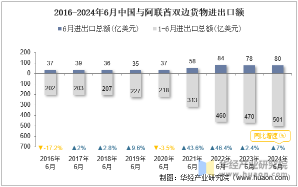 2016-2024年6月中国与阿联酋双边货物进出口额