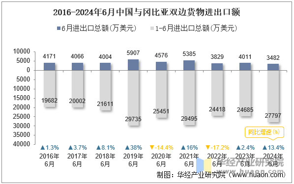 2016-2024年6月中国与冈比亚双边货物进出口额