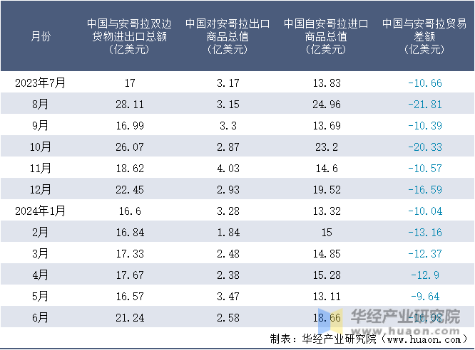 2023-2024年6月中国与安哥拉双边货物进出口额月度统计表