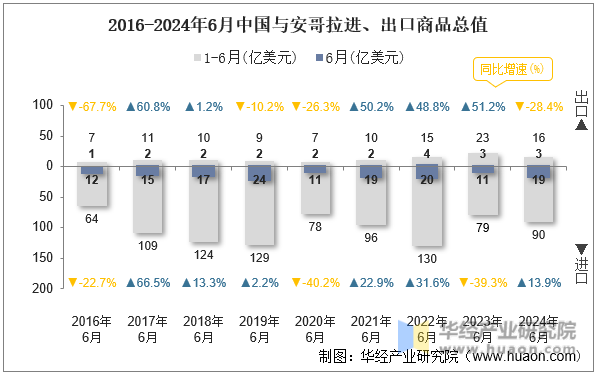 2016-2024年6月中国与安哥拉进、出口商品总值