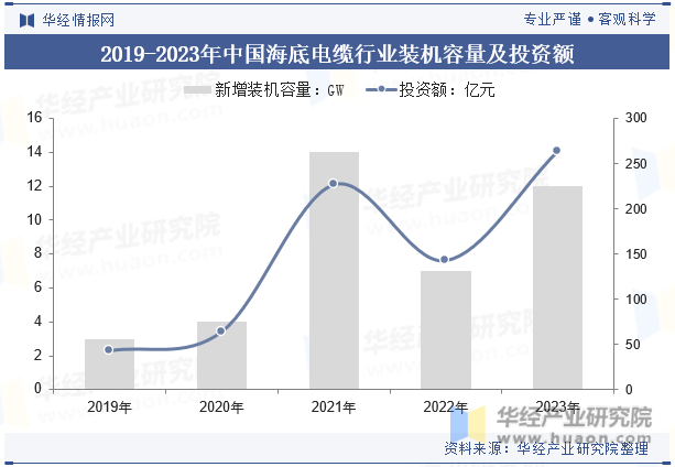 2019-2023年中国海底电缆行业装机容量及投资额