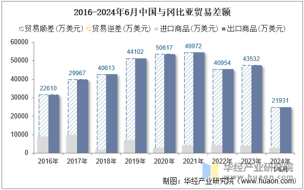 2016-2024年6月中国与冈比亚贸易差额