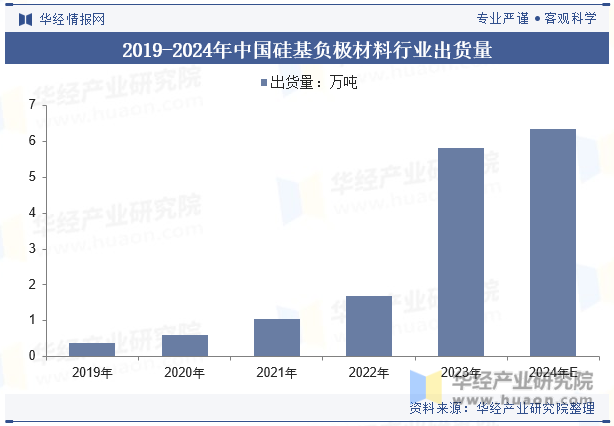 2019-2024年中国硅基负极材料行业出货量